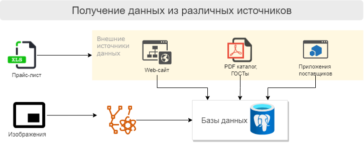 схема получения данных из различных источников